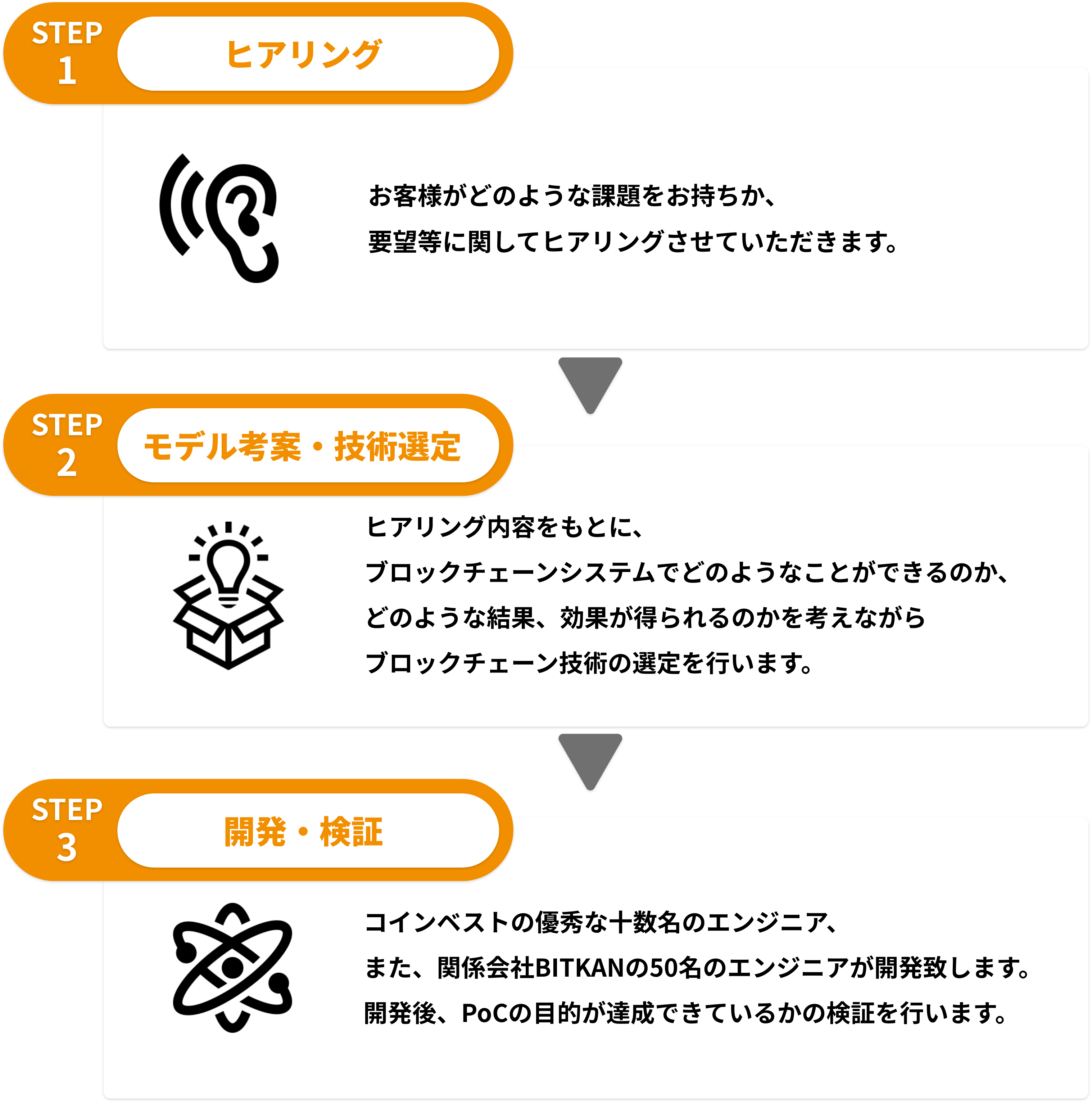 プロジェクト開始までのステップの図