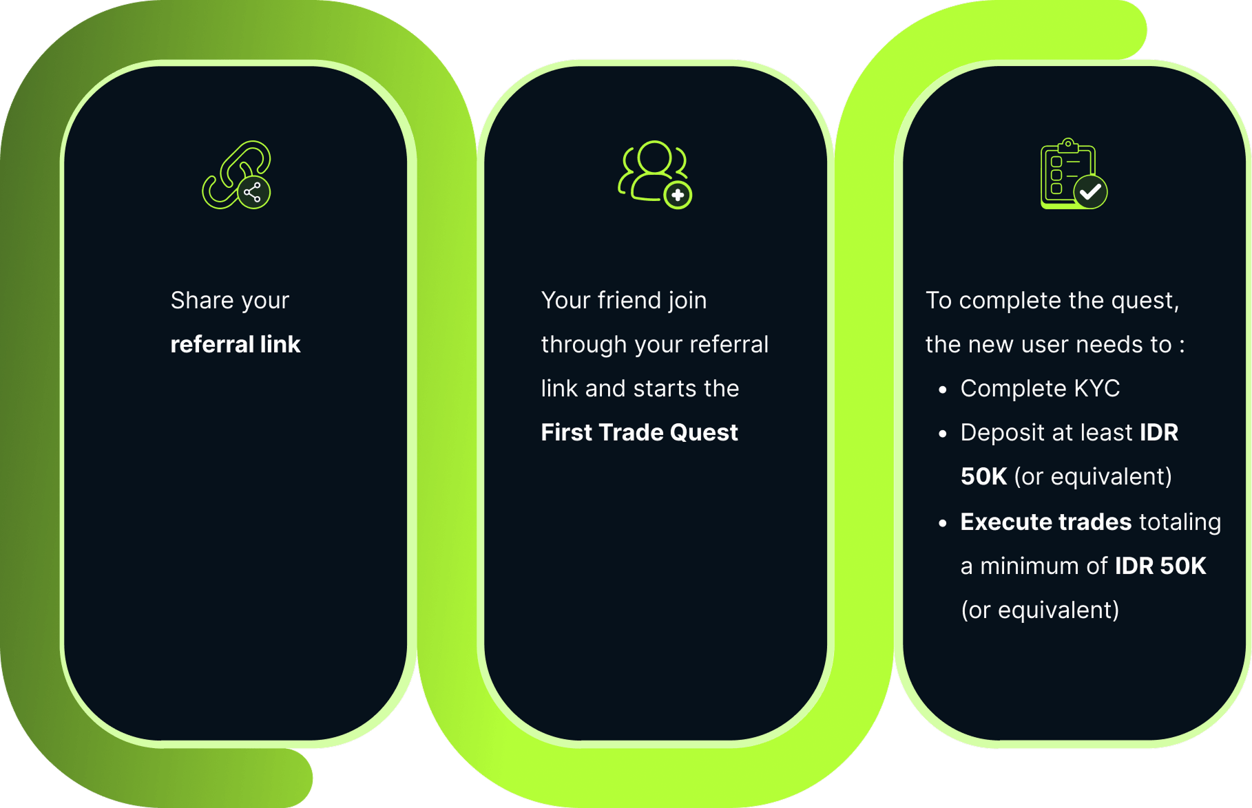 Campaign mechanism: 1) user shares referral link, 2) new user registers and starts the First Trade Quest, 3) deposit at least $100 USDT, trade $10 USDT min, keep net deposit above $100 USDT for 30 days.